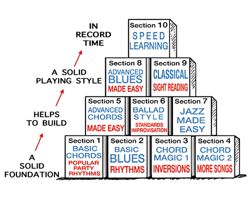 PianoForAll — 10 Interactive eBooks
